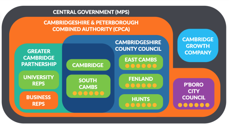 Diagram of local government in Cambridgeshire